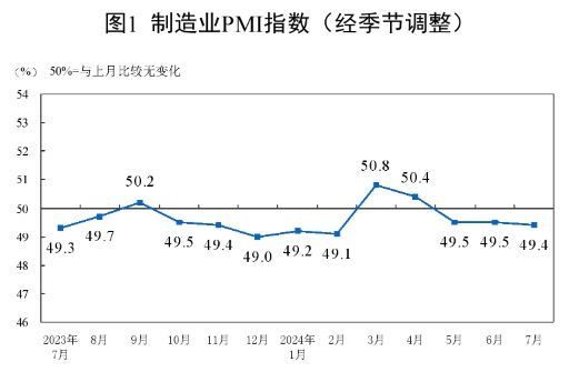 2024年7月中國采購經理指數運行情況