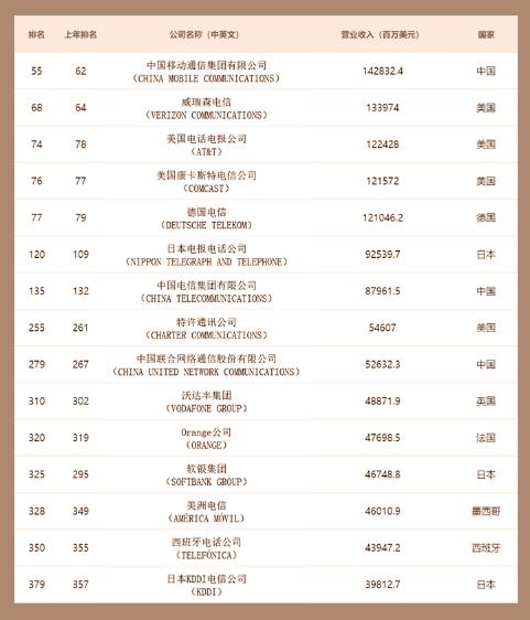 8月9日消息近日發(fā)布的《財富》世界500強排行榜顯示，共有15家運營商入選世界500強企業(yè)。.jpg