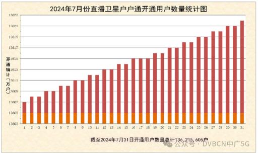 7月直播衛(wèi)星戶戶通新增14.66萬戶，總數(shù)達1.362億戶