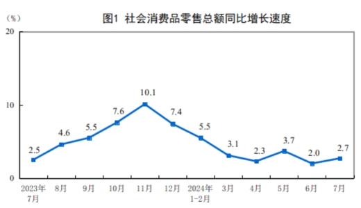 2024年7月份社會消費品零售總額增長2.7%