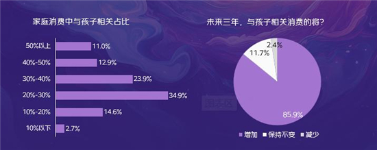 兒童家居家電場景消費調(diào)研及觀察