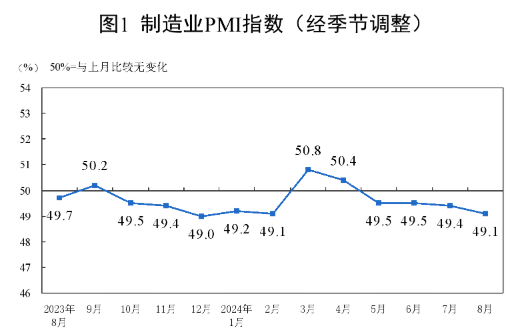 2024年8月中國采購經(jīng)理指數(shù)運行情況