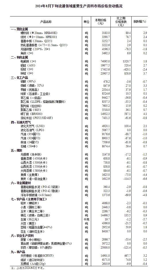 國(guó)家統(tǒng)計(jì)局：8月下旬生豬（外三元）價(jià)格環(huán)比下降5.7%.jpg