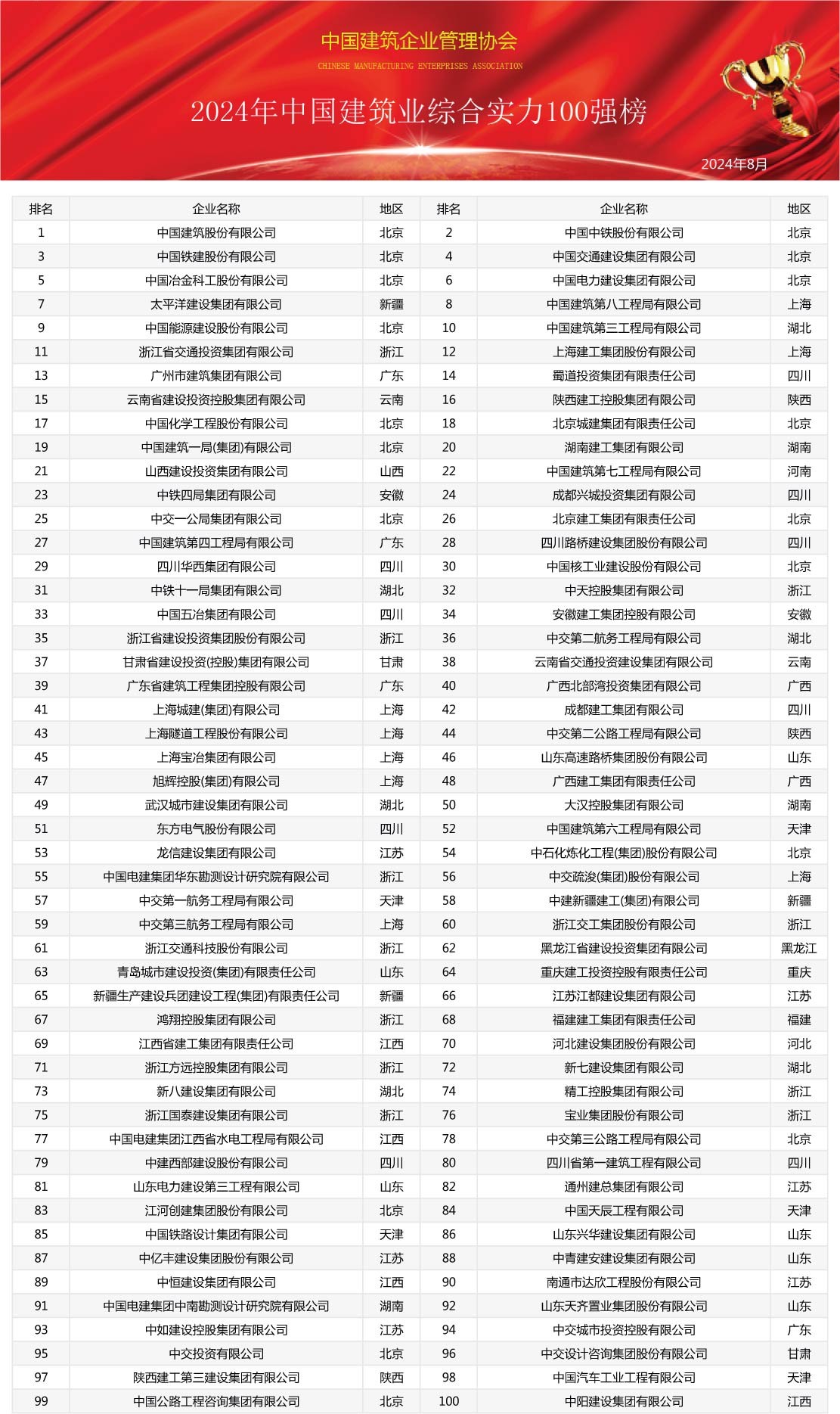 2024年中國建筑業(yè)綜合實力100強榜震撼發(fā)布，共筑行業(yè)新輝煌(圖1)