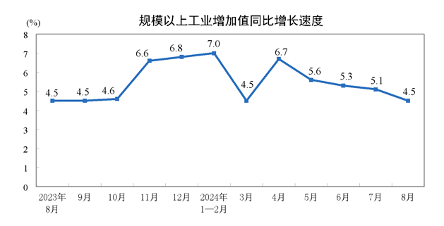 2024年8月份規(guī)模以上工業(yè)增加值增長(zhǎng)4.5%