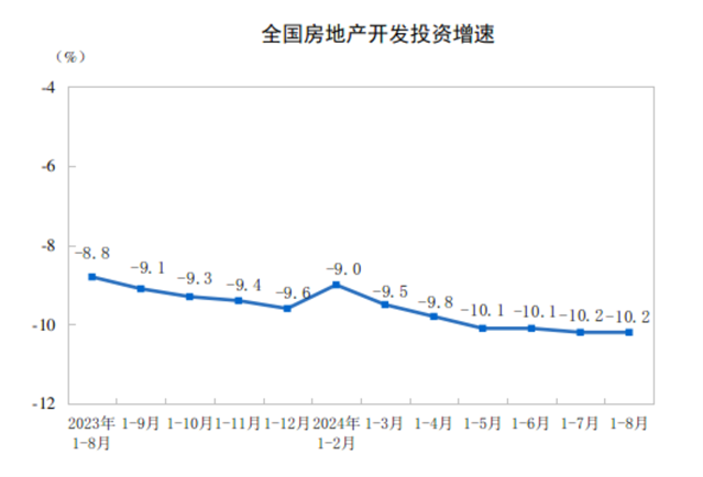 2024年1—8月份全國(guó)房地產(chǎn)市場(chǎng)基本情況