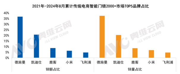 德施曼智能鎖連續(xù)三年拿下貓眼、人臉識(shí)別市占率第一