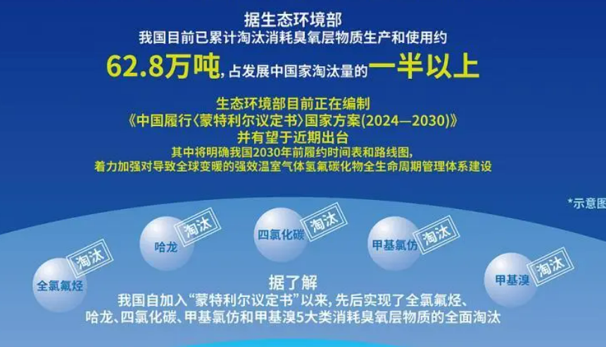 我國淘汰消耗臭氧層物質(zhì)超62萬噸 占發(fā)展中國家淘汰量一半以上