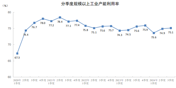 2024年三季度全國規(guī)模以上工業(yè)產(chǎn)能利用率為75.1%