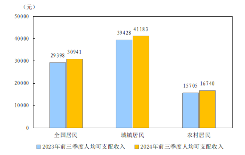 2024年前三季度居民收入和消費支出情況