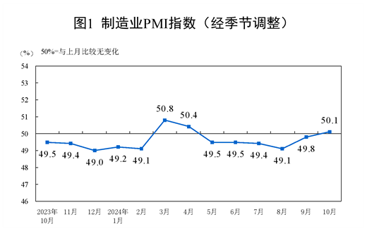 2024年10月中國采購經(jīng)理指數(shù)運(yùn)行情況