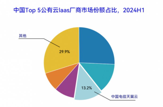 中國公有云IaaS市場第三！天翼云以科技創(chuàng)新引領(lǐng)高質(zhì)量發(fā)展