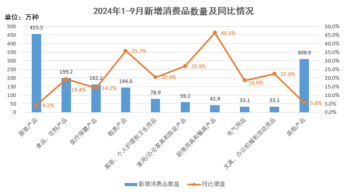 前三季度全國(guó)新增消費(fèi)品1518.5萬(wàn)種 同比增長(zhǎng)13.1%