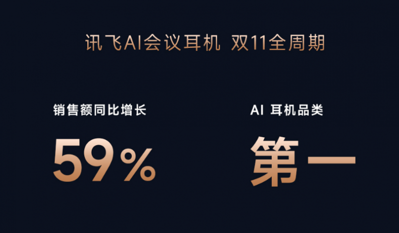 訊飛AI會議耳機(jī)“雙十一”銷售額同比增長59% 藍(lán)牙耳機(jī)市場格局重塑