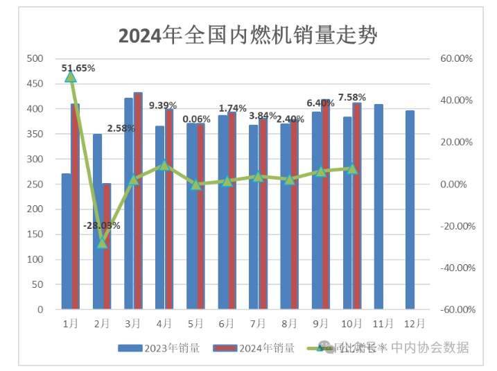 2024年10月內(nèi)燃機市場熱度持續(xù)走高 同比增長7.58%