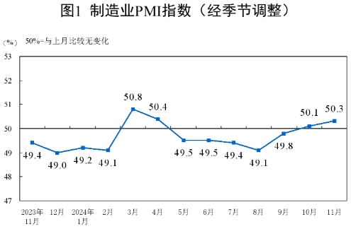 2024年11月中國(guó)采購(gòu)經(jīng)理指數(shù)運(yùn)行情況