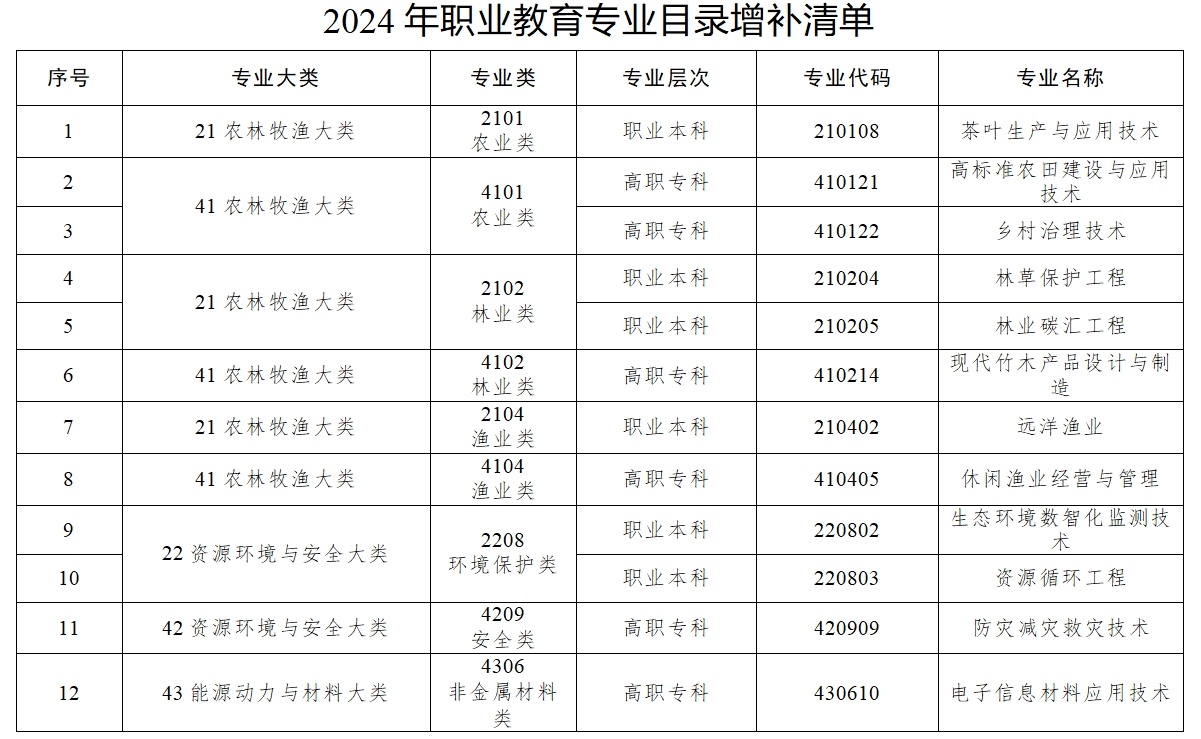 數(shù)字時尚設(shè)計、文物數(shù)字技術(shù)……《職業(yè)教育專業(yè)目錄》上新了！