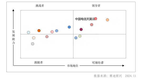 優(yōu)秀！天翼云躋身 2024H1中國智算云服務(wù)市場領(lǐng)導(dǎo)者象限