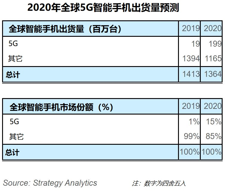 SA：全球5G智能手機出貨量將在2020年達(dá)到1.99億