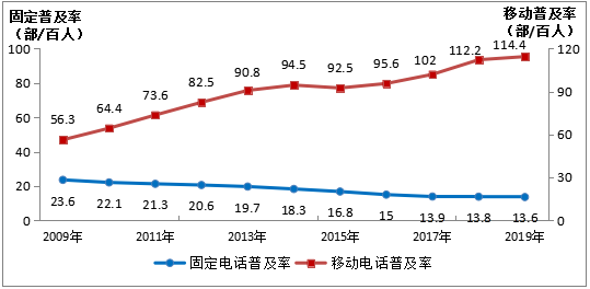 我國電話用戶達(dá)到17.9億 移動(dòng)電話用戶占比近九成