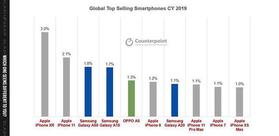 2019年全球銷量前十手機(jī)蘋果占六成 三星出貨量第一