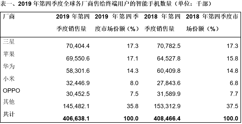 Gartner：2019年第四季度全球智能手機(jī)銷售量略有下滑