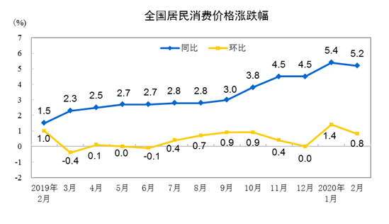 國家統(tǒng)計局：2月份CPI仍處高位 漲幅有所回落