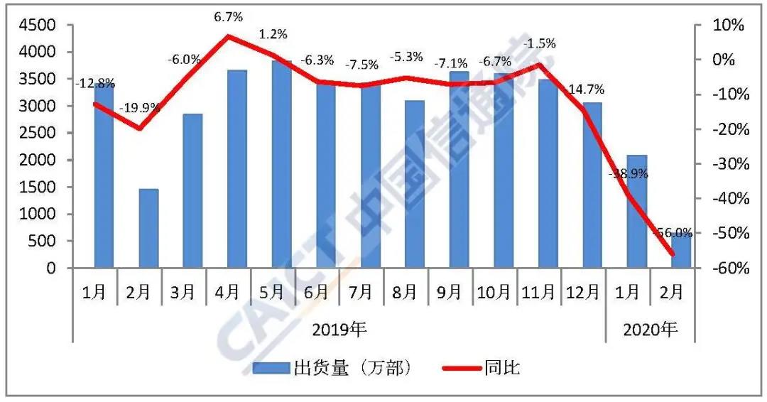 2月國內(nèi)手機(jī)市場出貨量638.4萬部 同比暴跌56%