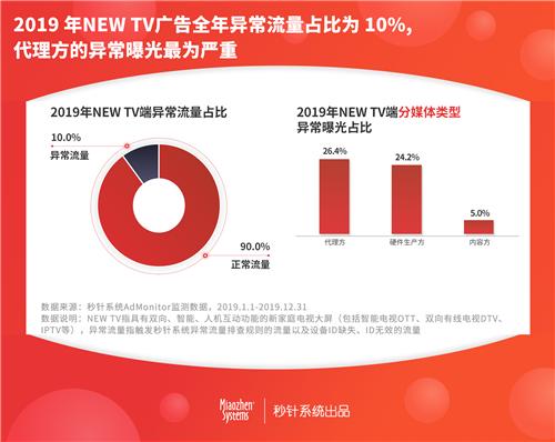 2019年度中國異常流量報告:全年互聯(lián)網(wǎng)廣告異常流量造成損失達(dá)284億