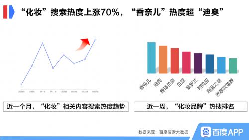 百度搜索大數(shù)據(jù)：消費(fèi)回升趨勢明顯，企業(yè)迎營銷窗口期