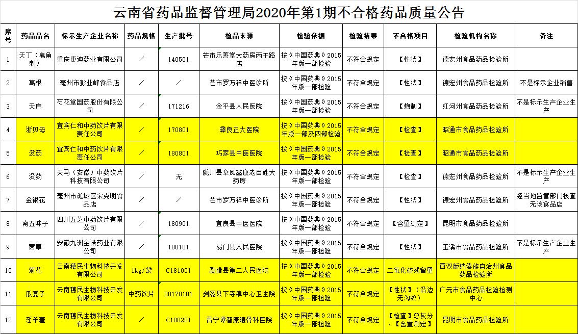 云南藥監(jiān)局抽檢發(fā)現(xiàn)12批次中藥不合格 涉9家企業(yè)