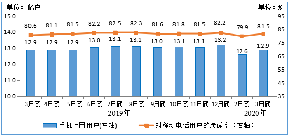 三大運(yùn)營(yíng)商蜂窩物聯(lián)網(wǎng)用戶達(dá)到10.8億 同比增長(zhǎng)49%