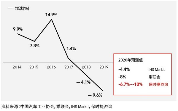 新冠疫情是挑戰(zhàn)還是機(jī)遇 保時(shí)捷咨詢(xún)發(fā)布汽車(chē)行業(yè)白皮書(shū)