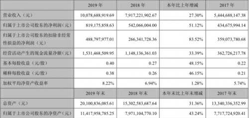 堅(jiān)持技術(shù)源頭創(chuàng)新，科大訊飛2019年收獲營(yíng)收利潤(rùn)雙增長(zhǎng)