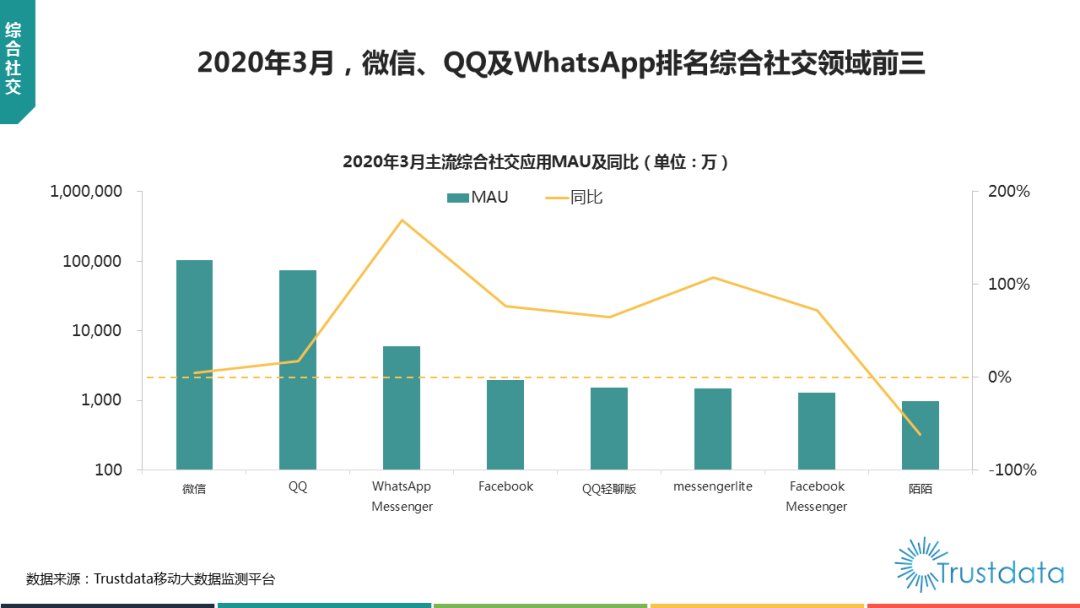 Trustdata發(fā)布3月數(shù)據(jù)：月活前三為微信、QQ及WhatsApp