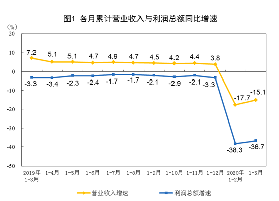 統(tǒng)計局：3月份工業(yè)企業(yè)利潤降幅收窄 呈現(xiàn)四大積極變化