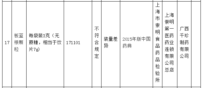 “失信企業(yè)”廣西千珍制藥藥品抽檢不合格 2年間5次被“點(diǎn)名”