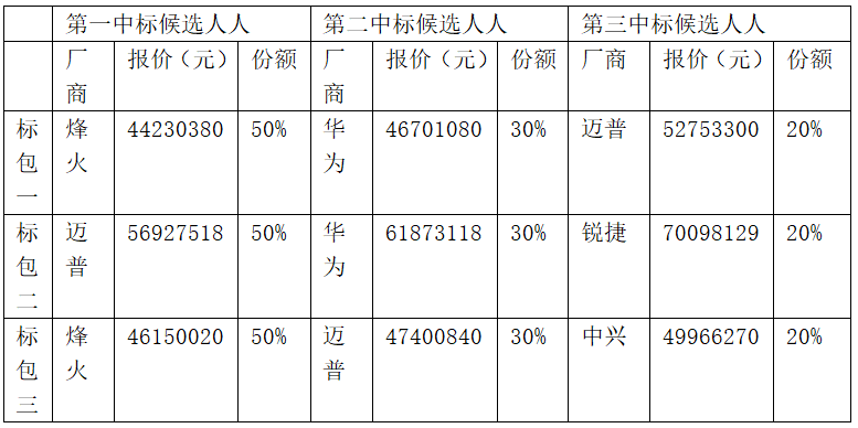 中國移動(dòng)低端路由器和交換機(jī)集采：烽火、華為等入圍