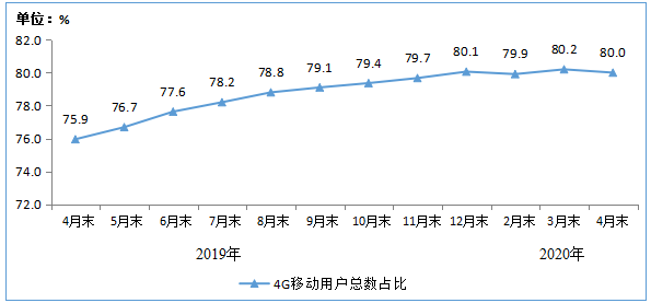 三大運營商移動用戶總數(shù)達到15.9億戶 4G用戶占比下滑