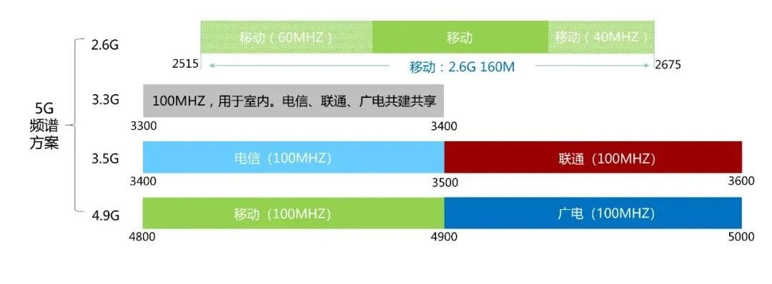 一文看懂5G頻譜分配情況