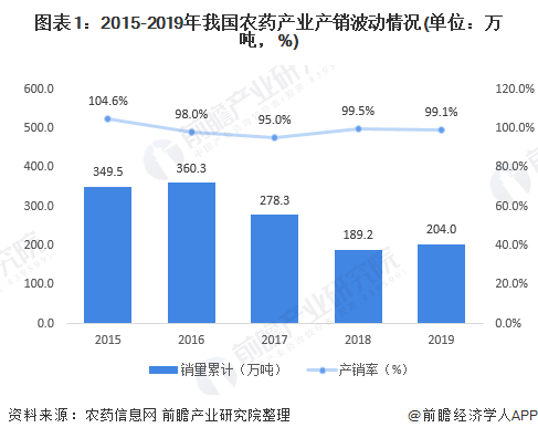 2020年生物農(nóng)藥市場現(xiàn)狀及發(fā)展前景分析 未來前景廣闊