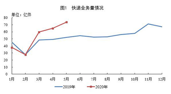 1-5月份郵政行業(yè)業(yè)務(wù)收入同比增長8.9%