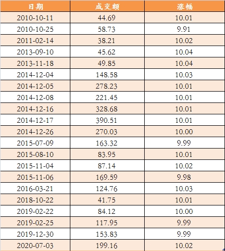 中信證券2010年以來的歷次漲停。png