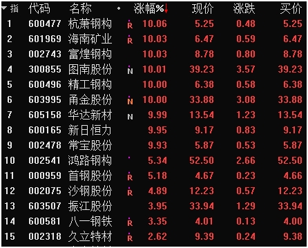 需求激增！鋼廠密集發(fā)布漲價通知、龍頭股走勢兇猛