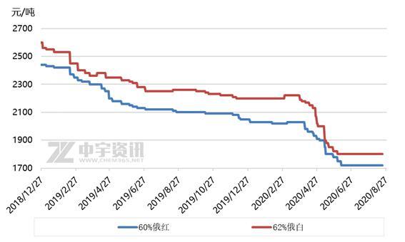 8月鉀肥價格上揚 多重利好市場迎來轉(zhuǎn)機(jī)