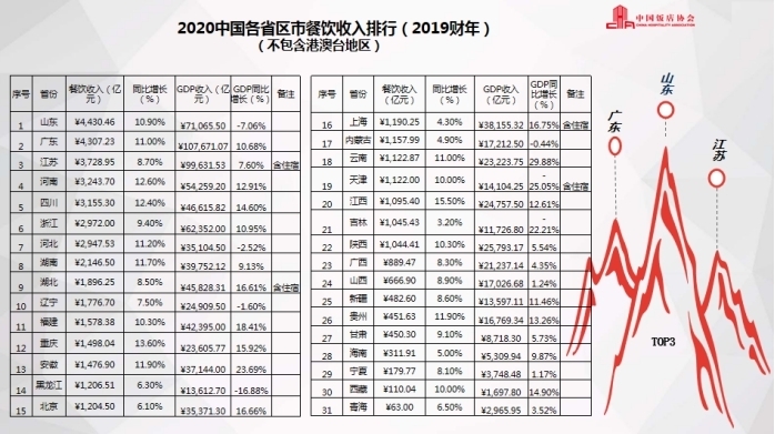 2020中國餐飲業(yè)年度報(bào)告：2019年餐飲收入4.7萬億元，山東蟬聯(lián)“吃貨”大省