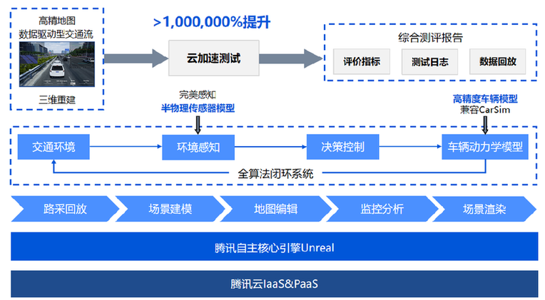 騰訊自動(dòng)駕駛云仿真技術(shù)入選2020全球新能源汽車(chē)創(chuàng)新技術(shù)