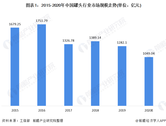 2020年中國罐頭行業(yè)現狀和進出口情況