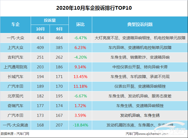 10月車企投訴排行：大眾機電單元故障持續(xù)發(fā)酵