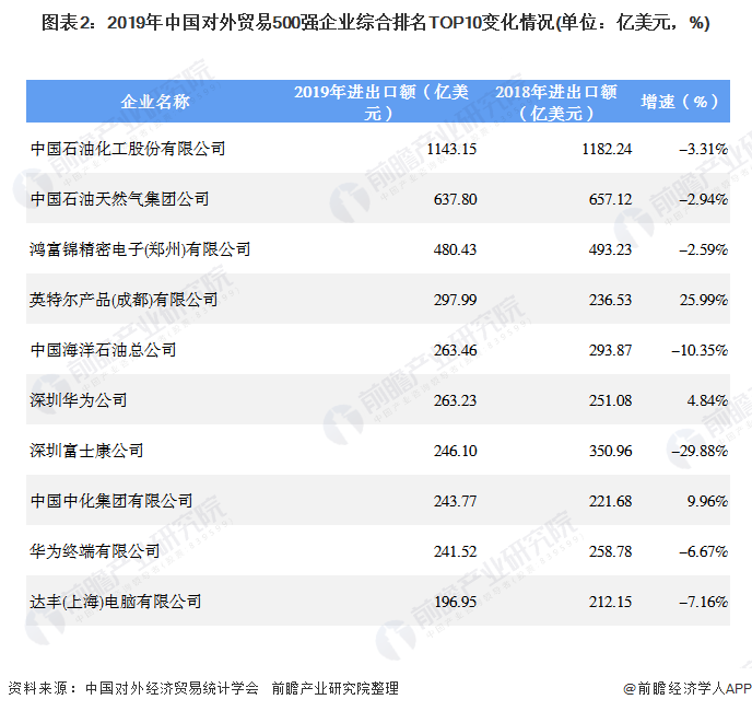 圖表2：2019年中國對(duì)外貿(mào)易500強(qiáng)企業(yè)綜合排名TOP10變化情況(單位：億美元，%)